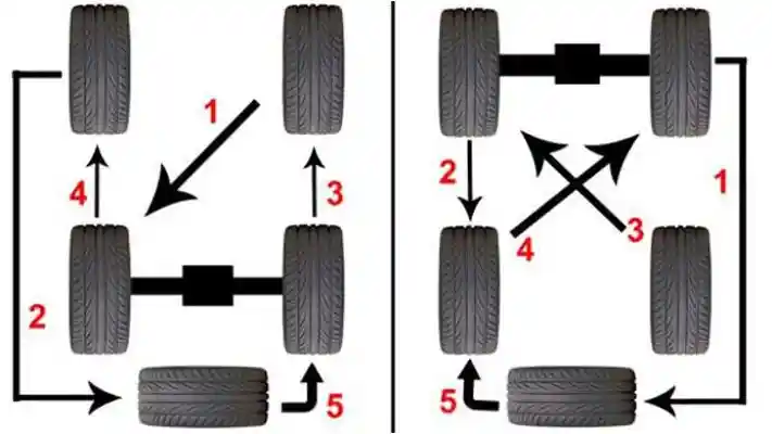 Tips - Ini Dia Waktu Terbaik Untuk Merotasi Ban