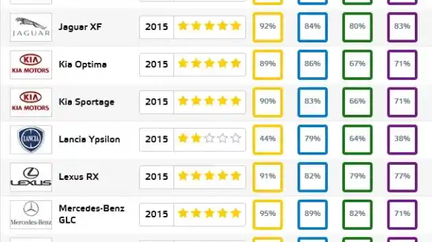 Foto - 14 Mobil Baru Lulus Crash Test Euro NCAP