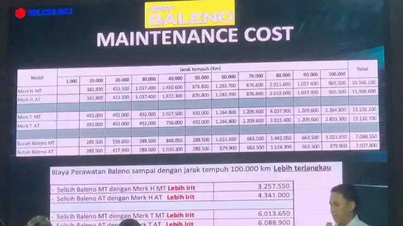Foto - Lebih Murah Merawat Baleno Hatchback Dibanding Yaris atau Jazz?