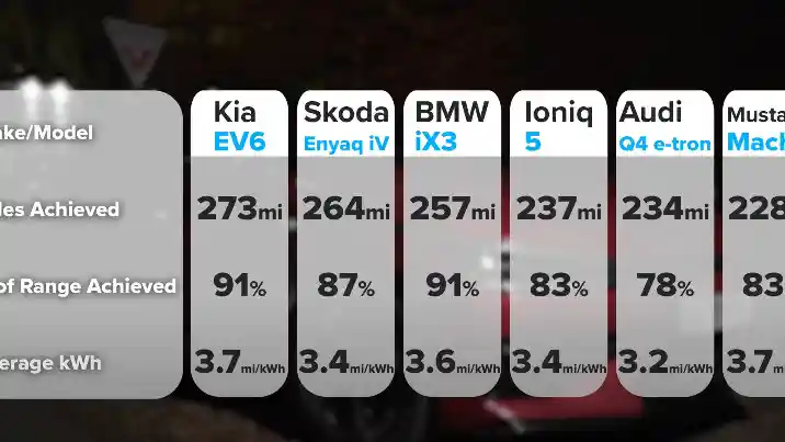 Foto - KIA EV6 Raih Angka Tertinggi Realitas Dari Klaim Jarak Tempuh. Tumbangkan 5 Rivalnya