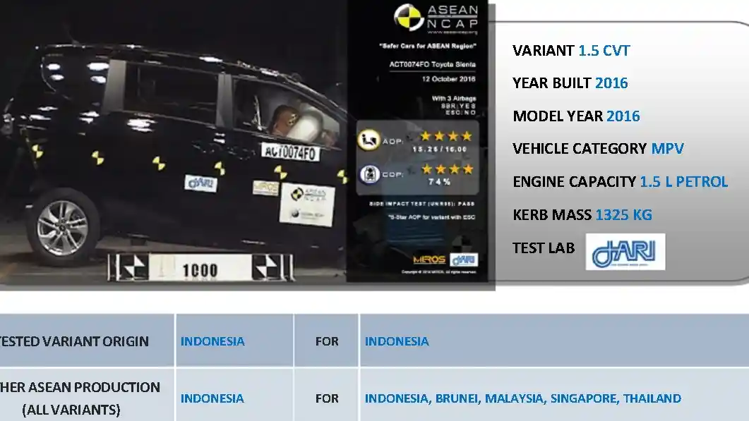 Berita - CRASH TEST: Toyota Sienta CKD Indonesia