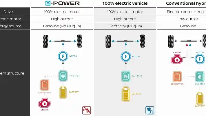Foto - Teknologi Nissan e-Power, Membuat Mobil Listrik Tidak Perlu Pengisian Daya 