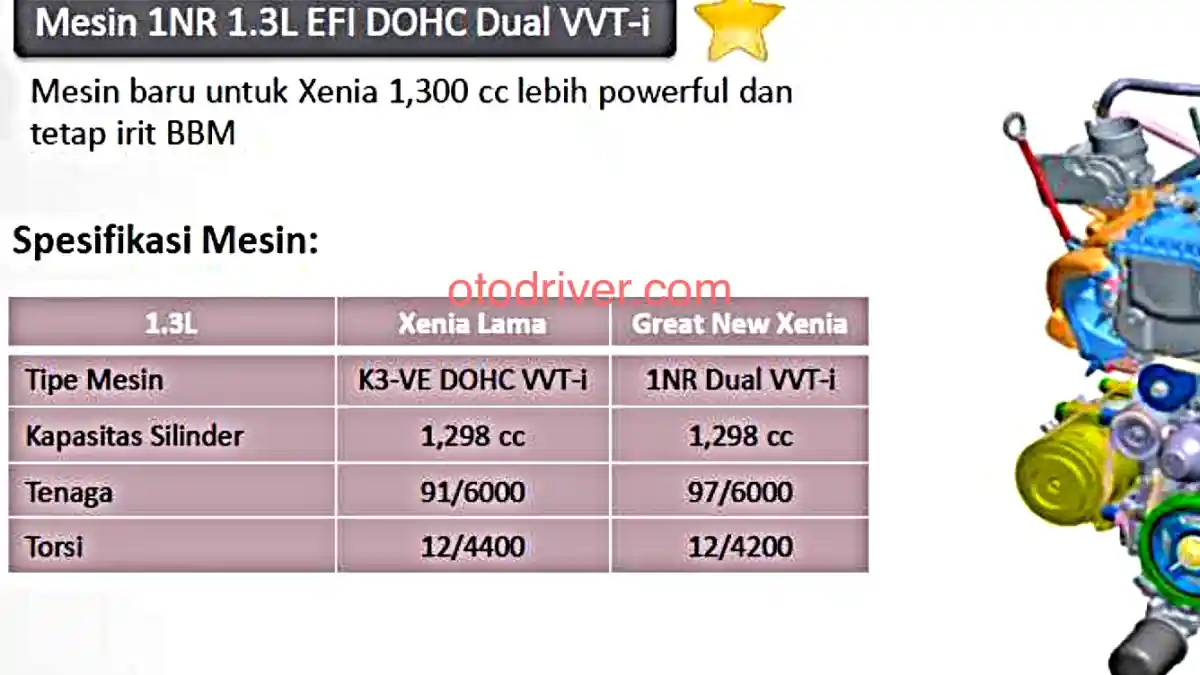 Berita - Great New Xenia: Mesin Dual VVT-i Hanya Untuk Tipe 1.3