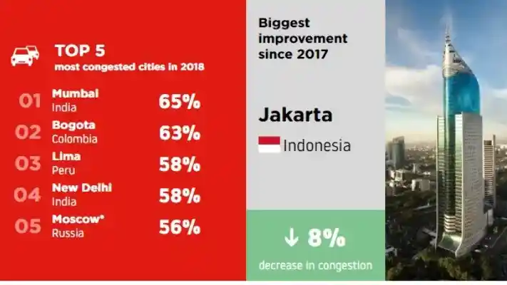 Foto - Kemacetan Jakarta Menurun (Versi Situs Tomtom)