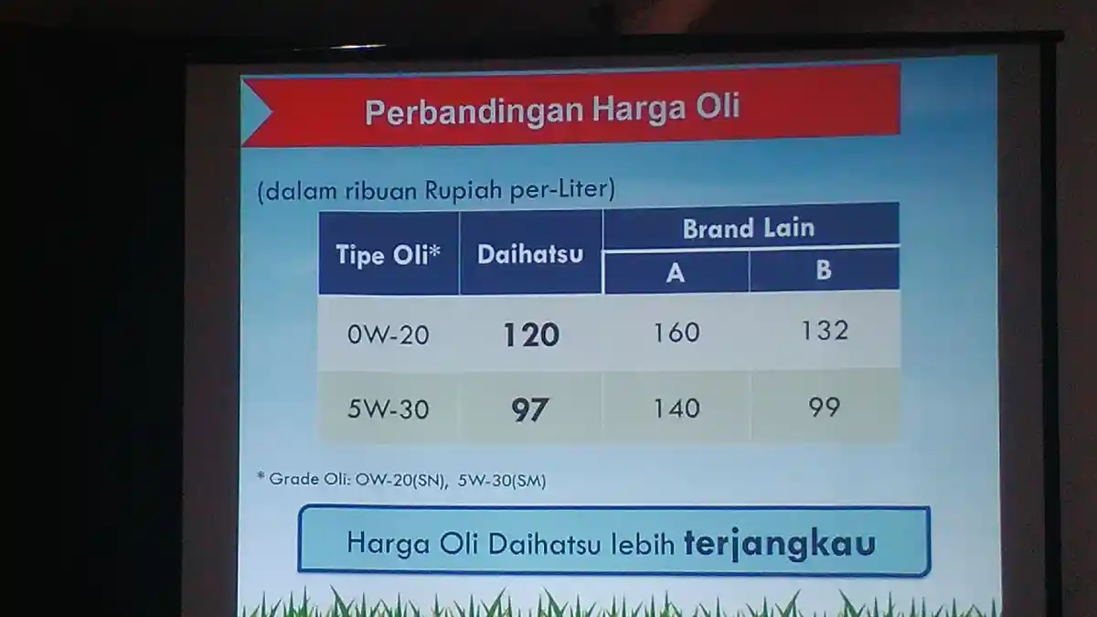 Foto - Daihatsu Hadirkan Oli Sintetik Untuk Sigra, Ini Harga dan Alternatifnya