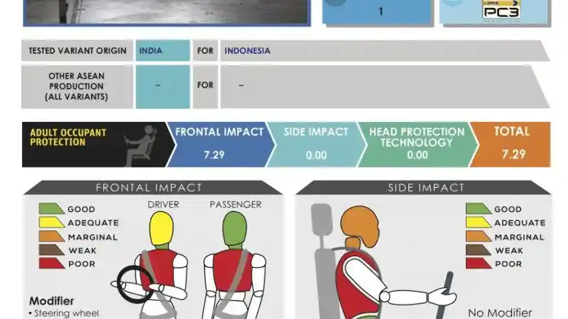 Foto - Mengupas Hasil Crash Test Renault Kwid yang Tak Dapat Bintang