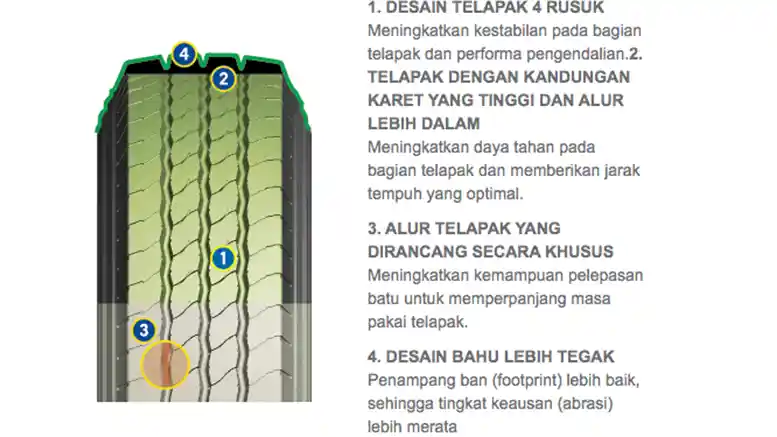 Berita - Beberapa Hal Yang Diandalkan Goodyear Pada S501 Light Truck Radial