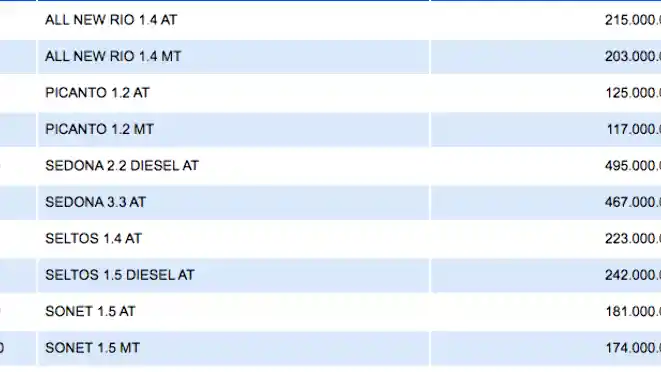 Foto - Harga Jual KIA Sonet Bakal Lebih Murah Ketimbang KIA Rio?