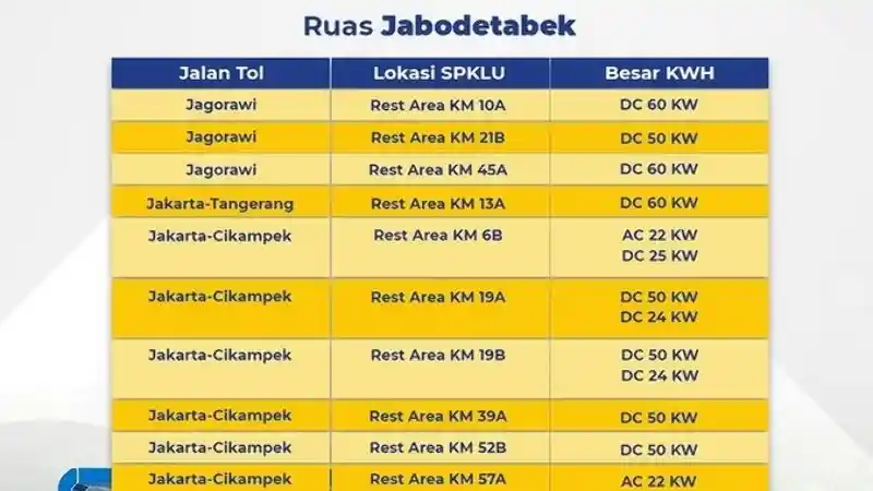 Foto - SPKLU Di Indonesia Lebih Dari Seribu Unit, Ini Lokasinya Di Tol TransJawa