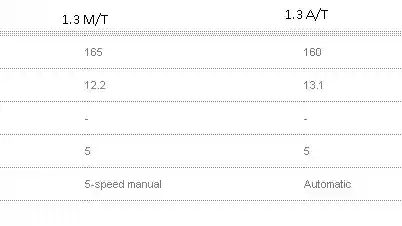 Foto - Proton Iriz 1.300 CC Diklaim Bisa Ngebut 165 KM/Jam! Ini Tabel Performanya