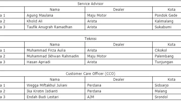Foto - Ini Dia Teknisi Terbaik Wuling Se-Indonesia