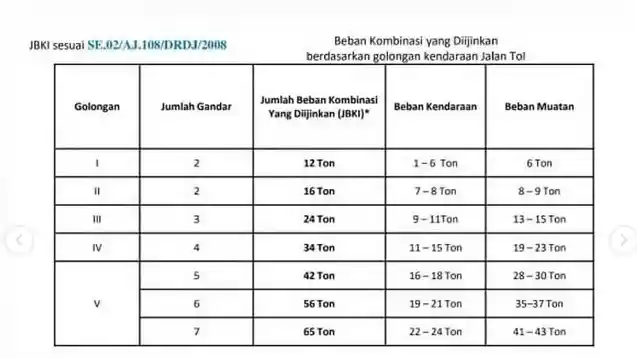 Foto - Mulai Atur Truk ODOL, Gerbang Tol Dipasangi Mesin Pemantau Beban