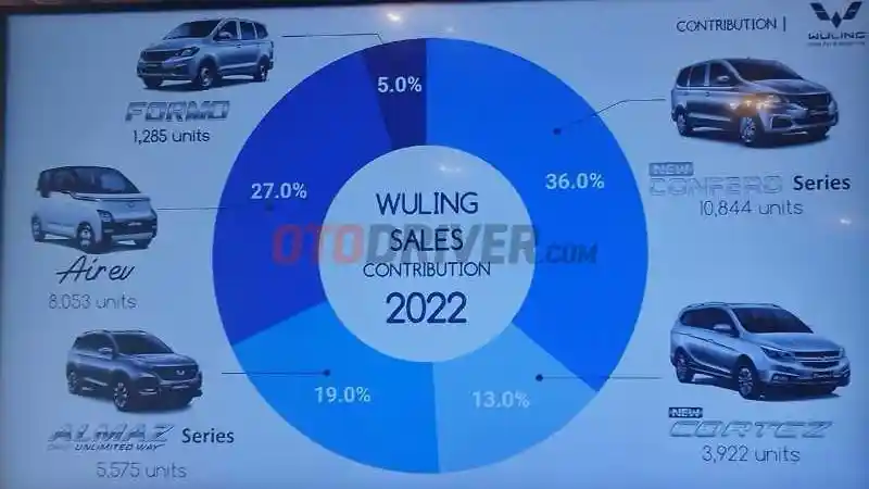 Foto - Wuling Air ev Jadi Mobil Full Elektrik Terlaris di Indonesia